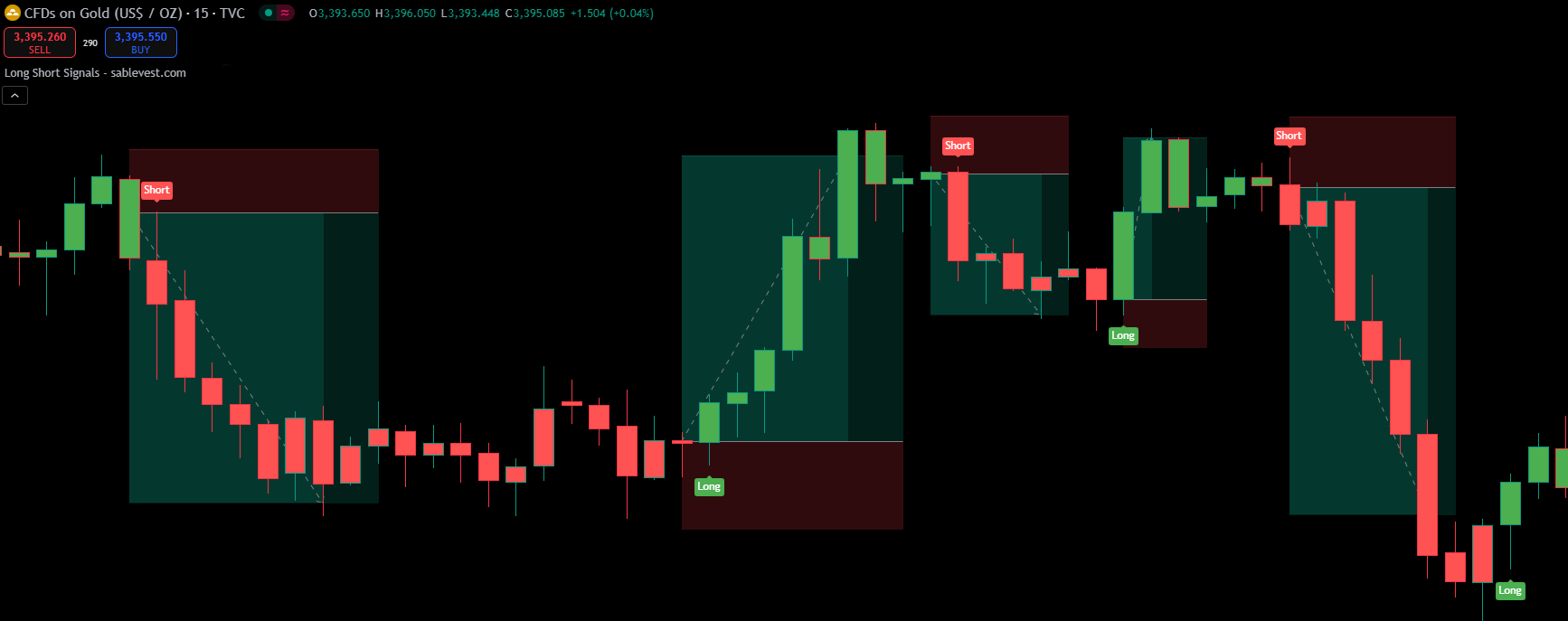 Buy Sell Signal Indicator